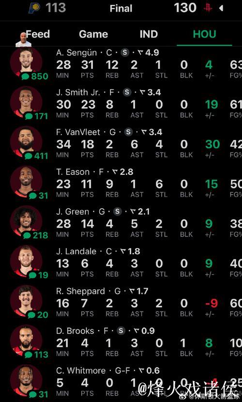 申京31+12助火箭狂胜步行者 76人5连败东部排名倒数第一
